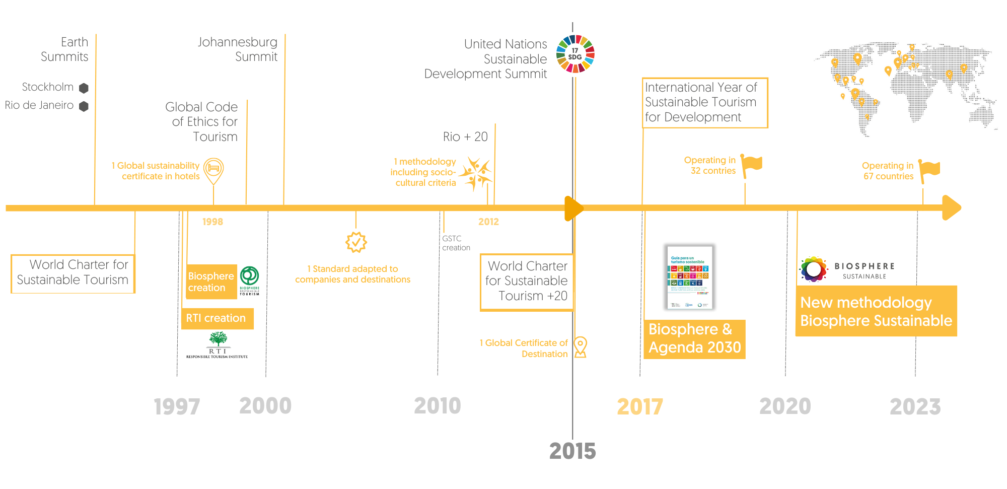 Timeline Biosphere EN